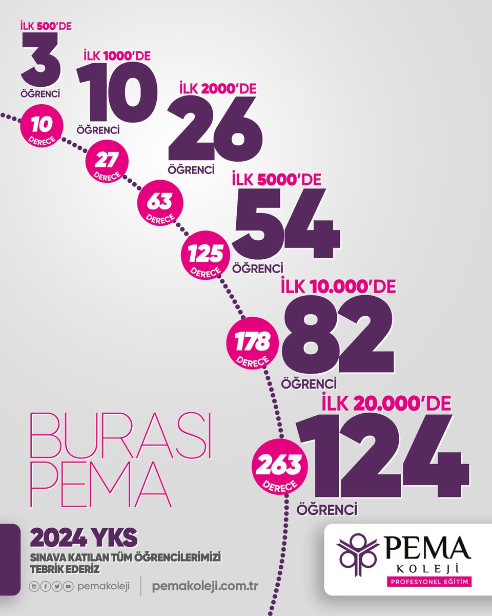 pemakoleji's tweet photo. BURASI PEMA! 2024 YKS’de;
 ilk 500’de 3 öğrenci, 10 derece
 ilk 1000’de 10 öğrenci, 27 derece
 ilk 2000’de 26 öğrenci, 63 derece
 ilk 5000’de 54 öğrenci, 125 derece
 ilk 10.000’de 82 öğrenci, 178 derece
 ilk 20.000’de 124 öğrenci, 263 derece

#BurasıPema #Başarı https://t.co/mwVMiemWqD