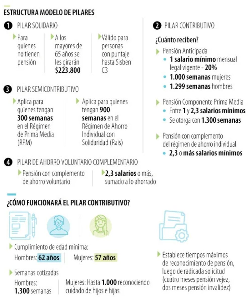 🔴ATENCIÓN : MIRA Y COMPARTE COMO FUNCIONA LA REFORMA PENSIONAL y a quien beneficia. Hagamos Pedagogía por el CAMBIO🐝🌿👇🏽
