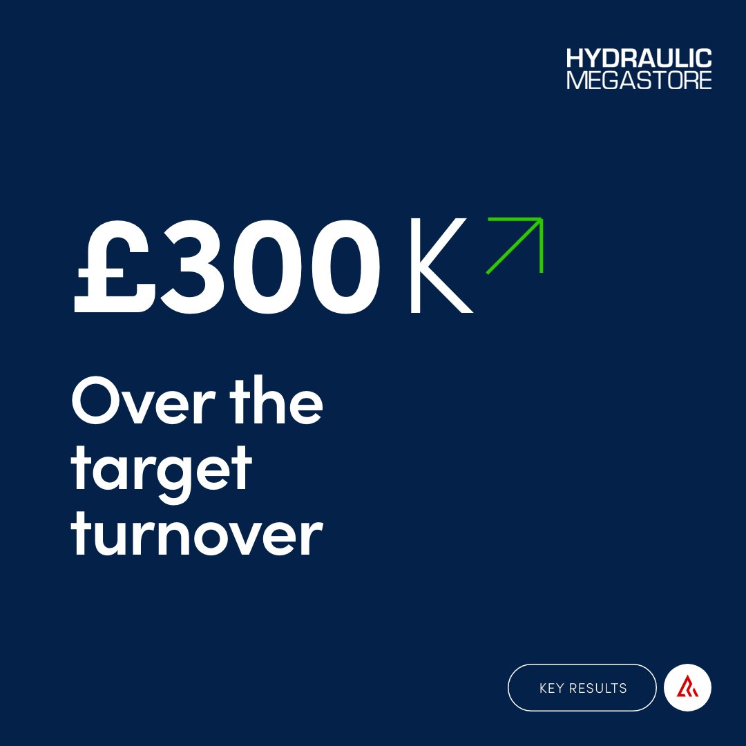 Laser Red (@laserredweb) on Twitter photo We have to shout about the incredible journey behind a 43% year-on-year revenue surge for <a href="/HydMega/">Hydraulic Megastore</a> which saw them achieve 300k over their target turnover! 📈
Read about it here → laser.red/projects/hydra…
#RevenueGrowth #BusinessSuccess #ClientWin #AheadOfTheClick We have to shout about the incredible journey behind a 43% year-on-year revenue surge for <a href="/HydMega/">Hydraulic Megastore</a> which saw them achieve 300k over their target turnover! 📈
Read about it here → laser.red/projects/hydra…
#RevenueGrowth #BusinessSuccess #ClientWin #AheadOfTheClick