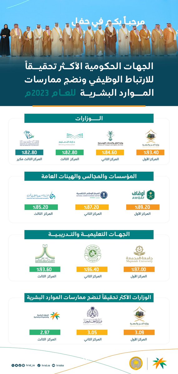أهنئ الجهات الفائزة بالمراكز المتميزة في قياس #الارتباط_الوظيفي لموظفي القطاع العام.
هذا الحفل السنوي يؤكد حرص حكومة المملكة حفظها الله على تبني أفضل الممارسات في مجال إدارة وتطوير رأس المال البشري، ويرسخ دور الوزارة في تحقيق التميز وفقاً لمستهدفات #رؤية_السعودية_2030