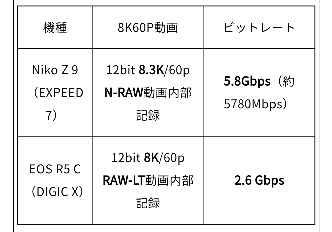 EOS R1のDIGIC X ・Nikon Z9のEXPEED7 での処理能力の一例 DIGIC