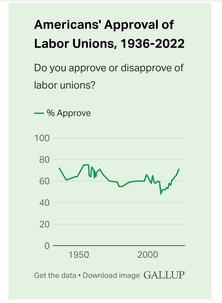 Labor unions are more popular than any time in the last 50 years