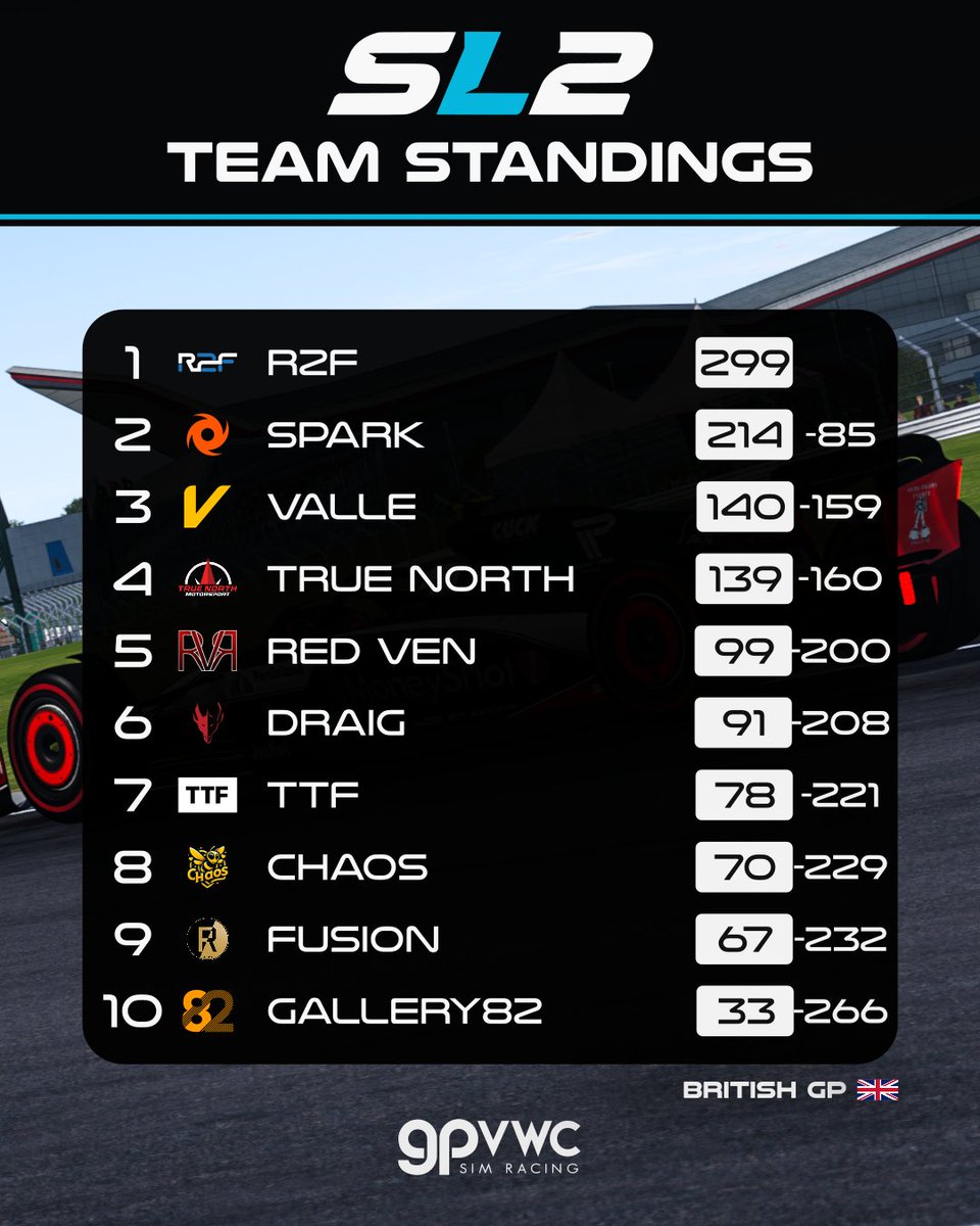 Red VEN goes up three positions in the Constructors' standings!

#gpvwc #Britishgp #simracing #esports #SL2 #rfactor2 #f1 #f2 #f3 #racing