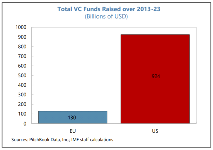 1/6 The EU’s venture capital (VC) industry is underdeveloped: 🇺🇸 VC funds raised $800 billion more than 🇪🇺 VC funds over the past decade. Result: less funding available for innovative EU startups, especially as they scale up. Read the blog here: bit.ly/4bSn3ES