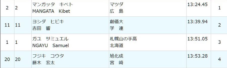【ホクレンin 深川】
1年ぶりの5000mのレース。
単独走でいきましたが
中盤がもたずペースが落ちてしまいました。
小池の記録を抜けなかったのは、
残念でしたが、PBである13:39.94を
出すことができたので良かったです。
応援ありがとうございました！！
この悔しさは全部三大駅伝へぶつけます！！
