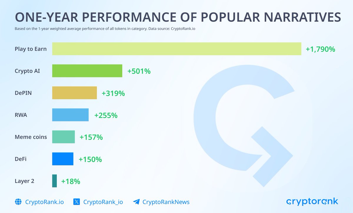 In this cycle, these narratives are well-known, and with the right approach, you can earn from $50 to $10,000:

• Airdrop
• GameFi
• RWA
• AI and DePIN

I will tell you about a new narrative that is driving mass adoption
