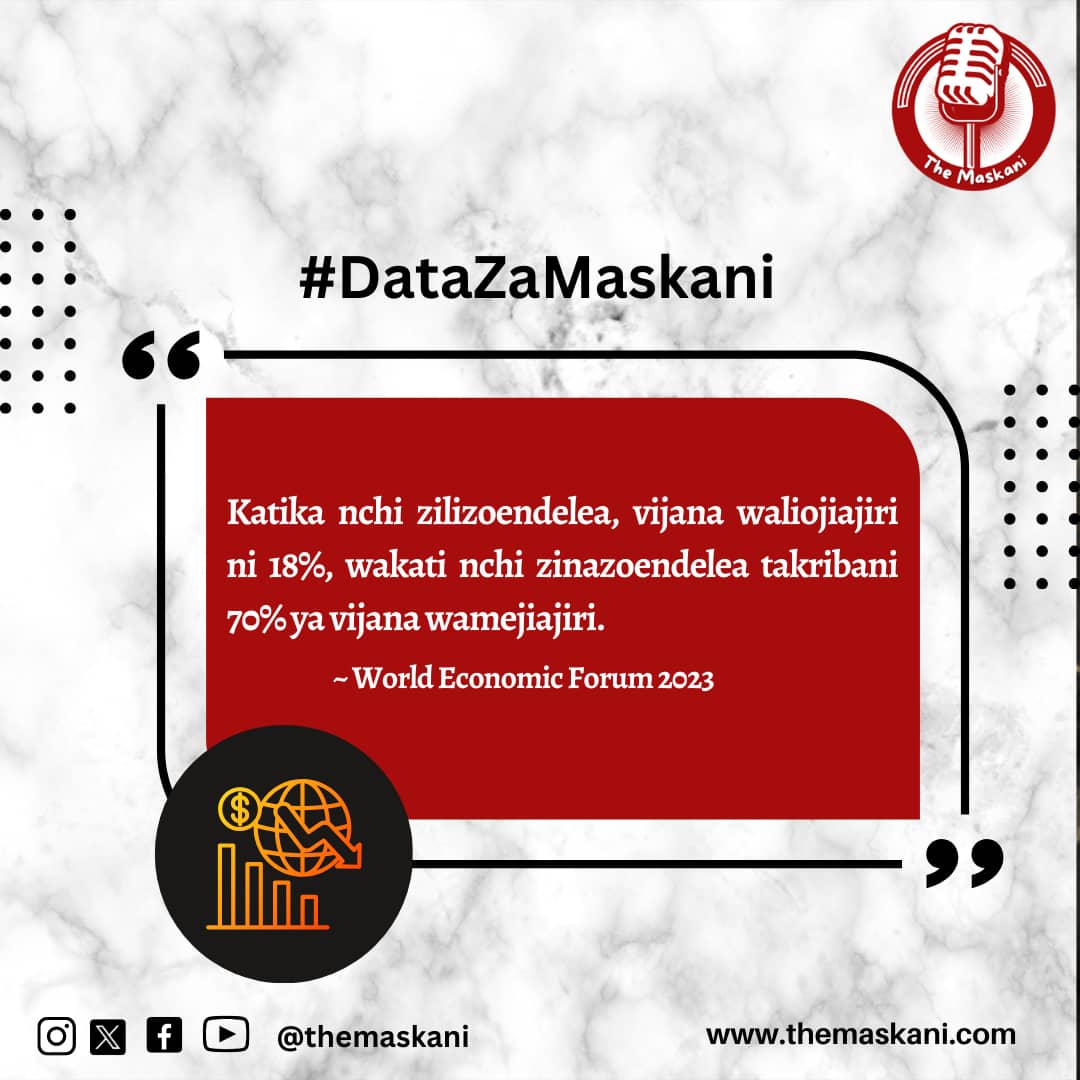 themaskani's tweet photo. Kwanini Suala la Kujiajiri kwa Vijana hususani kwa nchi zinazoendelea linazidi kuwa changamoto?
#DataZaMaskani | #themaskani https://t.co/tYlIoUN0Rn