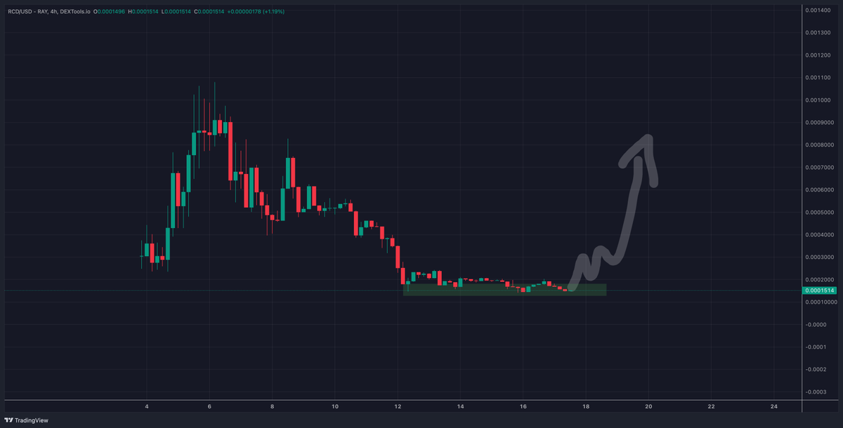 cryptorover's tweet photo. $RCD about to send hard.

Team is doxxed and honestly you will not find a better entry than this.

Don't fade the next move. https://t.co/jHNj9NRmNv