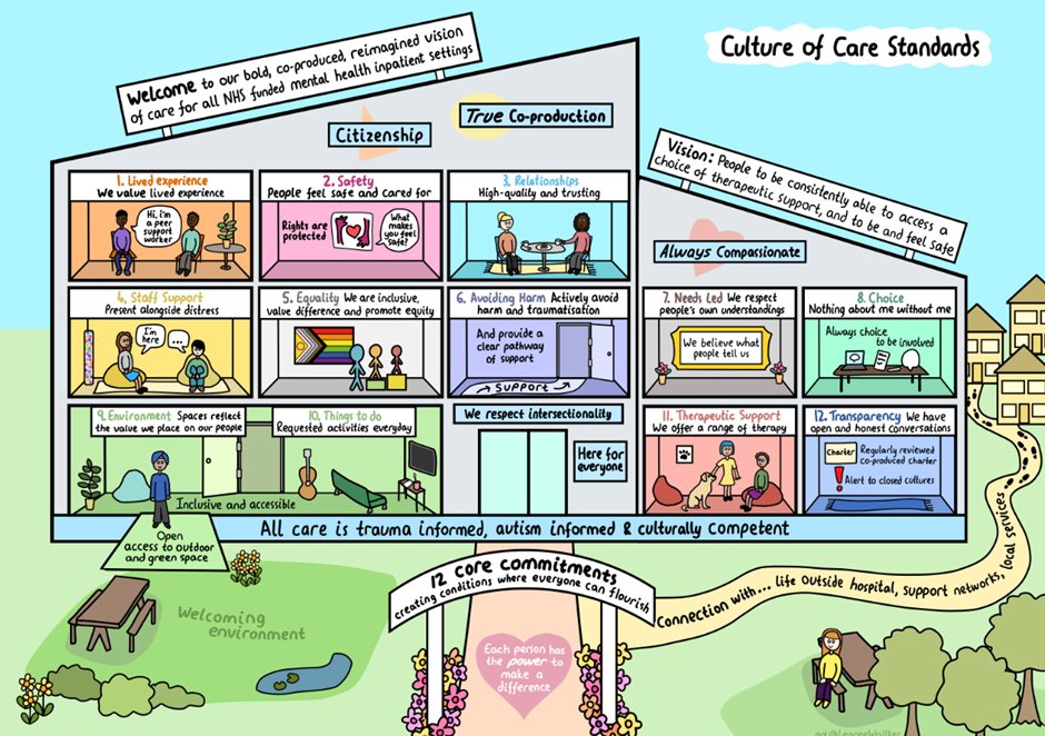 Our event today formally launched the moving towards a personalised approach to risk element of the Culture of Care programme. We heard from Sal Smith who provided an overview of the co-produced Culture of Care standards. england.nhs.uk/long-read/cult…
