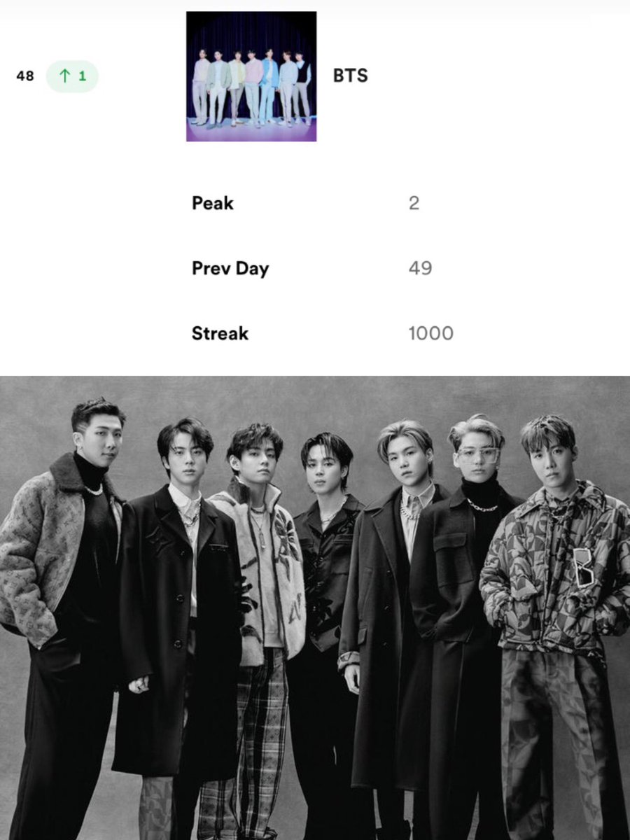 goeskthh's tweet photo. Oficialmente BTS se convierte en el PRIMER Y ÚNICO acto coreano en pasar 1000 días en el Top Artists Global, figurando actualmente en el top 50 del chart. Un nuevo récord para los reyes, hablemos del PODER😭🔥 

CONGRATULATIONS BTS
BTS PAVED THE WAY
BTS BTS BTS
#BTS1000DaysReign https://t.co/WavPwhSZky