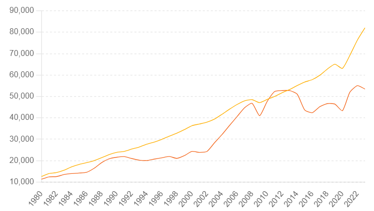 FoodProfessor's tweet photo. GDP Per Capita Comparison: U.S. (Orange Line) Vs Canada (Red Line) (1980-2023)

In 2023, the difference between the U.S.'s GDP per capita and Canada's was $28,603, marking the highest disparity ever recorded.

That's a problem.