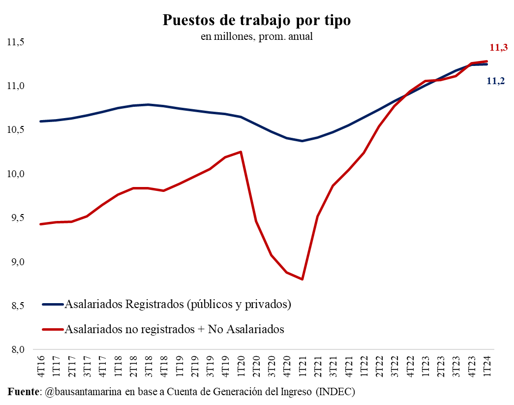 bausantamarina's tweet photo. Hace años que el mercado laboral argentino crea puestos de trabajo Informal o No asalariado a una velocidad mucho mayor que la de los Asalariados Registrados. https://t.co/6E0O37ZITW