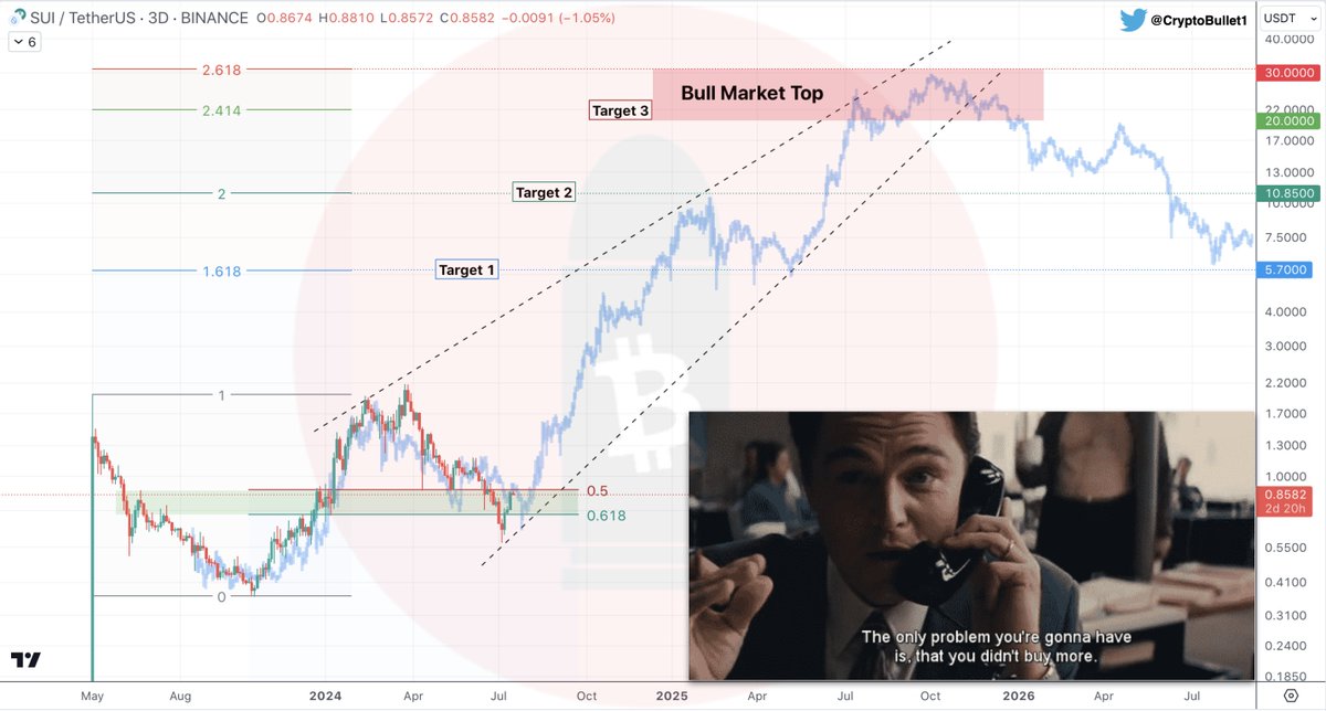💧 $SUI Macro chart

Now it’s an amazing opportunity to accumulate #SUI for this Bull Run

-74% correction from the March Top that took 100+ days is enough for a medium term correction 👌
I think $SUI established a macro Higher Low here. Now Up Only 🚀

🎯 Macro Target 1 - $5.7