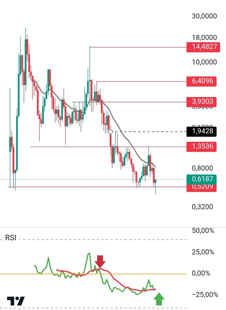geoserdar's tweet photo. #eos #eoscoin
1.35 usd üstü olmayan bir #eosusd den bir hayır gelmez.. 1.35 hedefi belki ama üstü olmadan bu ata binilmez https://t.co/7pB6HDQvDL