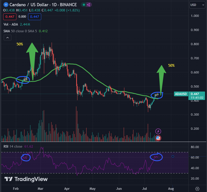 Sssebi's tweet photo. Here is a clearer representation.
Last time when $ADA crossed 50 Daily MA and now.
Similar candle pattern of sideways consolidation, RSI pretty much in the same position.
Last time $ADA went up 50% in about 2 weeks of time, it is highly likely we will see the same again. https://t.co/ITKWewgNhU