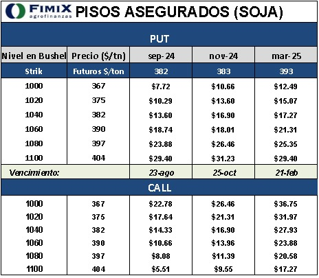 federicomorixe's tweet image. #soja #soya continuo.

¡Protege tus ganancias y asegura tu tranquilidad con opciones de soja!

En el mundo agrícola, la volatilidad de los precios es un desafío constante. La soja, uno de los cultivos más importantes a nivel mundial, no es ajena a estas fluctuaciones. ¿Te