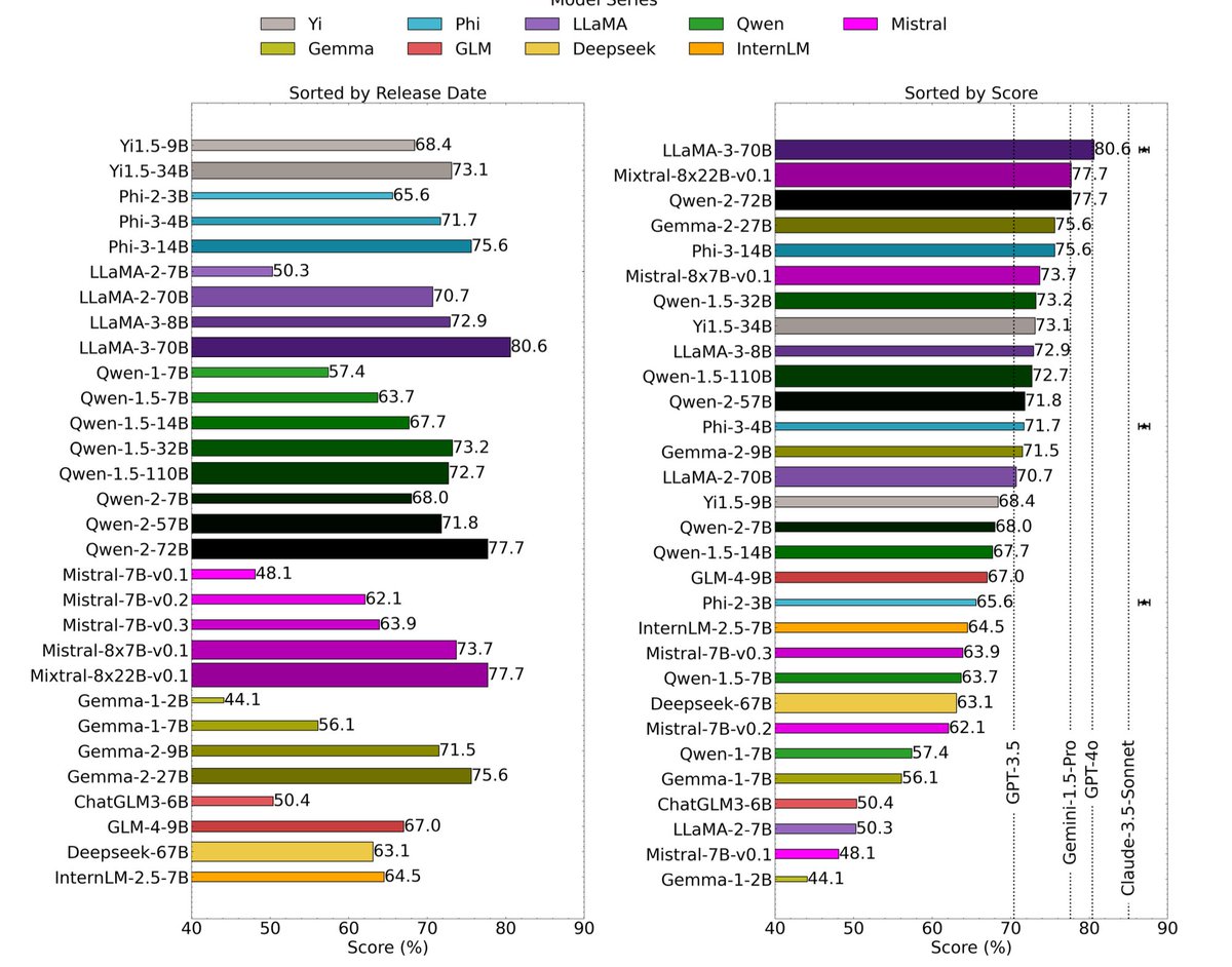 Ever wondered about the most effective and cost-efficient way to use LLMs for your astronomical research?

In collaboration with colleagues from Oak Ridge, Argonne National Labs and ADS, the AstroMLab is proud to present the first comprehensive review (45 pages) benchmarking