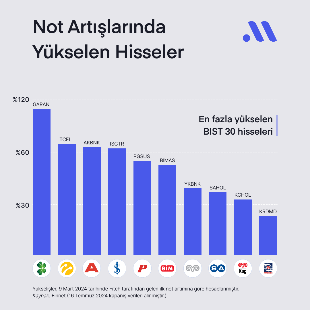 getmidas's tweet photo. Moody’s kararı sonrası yükselebilecek hisseler!

Kredi not artırımları sonrasında #BIST30 endeksinde en fazla yükselen 10 hisseyi senin için derledik.

Not artırımına dair öne çıkan noktalar 👇

→ Piyasa, gözünü 19 Temmuz Cuma piyasa kapanışından sonra TSİ 23:00 sonrasında açıklanması beklenen Moody’s kararına çevirdi.

→ Moody’s, Türkiye’nin not görünümünü 12 Ocak 2024 tarihinde durağandan pozitife revize etmişti. Revize edilen not görünümü ile birlikte Moody's, Türkiye’nin not görünümünü B3 ile ‘çok spekülatif’ seviyesinin en altında değerlendirmeye devam etmişti. Bu kararda ise piyasanın beklentisi Moody’s’in, Türkiye’nin kredi notunu B3’ten B2 seviyesine çıkaracağı yönünde.

→ Ekonomi yönetiminin sürdürülebilir cari açık hedefleri doğrultusunda yaptığı çalışmalarla geçtiğimiz hafta açıklanan mayıs ayı cari işlemler açığının beklentinin altında gelmesi ve Meclise vergi paketinin sunulmasıyla birlikte Moody’s tarafından 2 kademe not artırımı gelme ihtimali de bulunuyor.

→ Fitch ve S&P’nin yapmış olduğu not artışlarından sonra BIST 30 hisseleri en güçlü performans gösteren hisseler oldu.

→ Özellikle düşen CDS (Kredi Risk Primi) ile bankaların borçlanma maliyetlerinin azalması Eurobond ve tahvil ihraç eden bankalara ilgiyi artırdı. 

→ Not artış hikayelerinin devamıyla birlikte bankaların borçlanma maliyetlerinin düşmesi ve kredi-mevduat makasının açılmaya başlamasıyla birlikte bankacılık hisselerinde hareket devam edebilir.

→ Enflasyon tarafındaki sıkı duruş, sözleşme dahilinde yılda bir kere fiyatlama yapan telekomünikasyon sektörünü öne çıkarmaya devam etti. Güçlenen ARPU (Kullanıcı Başına Ortalama Gelir) rakamları ile TCELL ve TTKOM ön plana çıkmaya devam edebilir.

→ Parasal sıkılaşma dönemine rağmen talep devamlılığı yüksek yani fiyat elastikiyeti düşük sektörlerin başında gelen gıda perakendeciliği sektörü, BIMAS’ın liderliğinde ön plana çıkmaya devam edebilir.