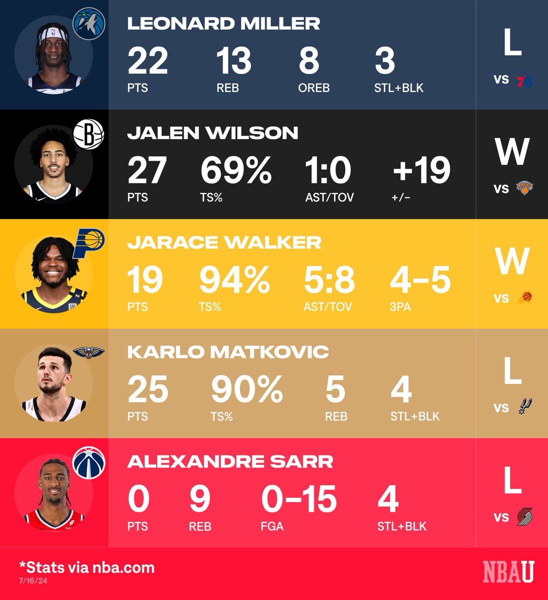 5 Intriguing Summer League Box Scores…

What intrigued YOU?