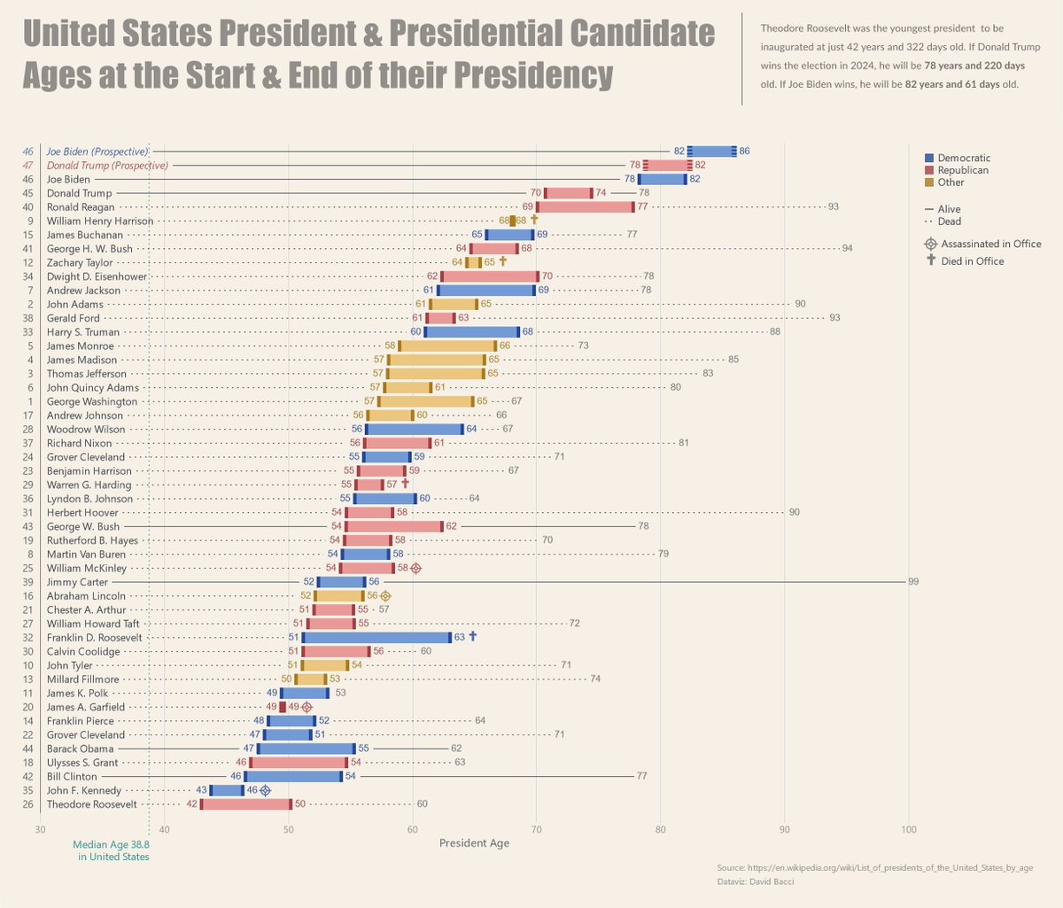 US presidents ranked by age. May political calmness return. May parties look to younger candidates in their 60s 😉. Source: buff.ly/464RUg4