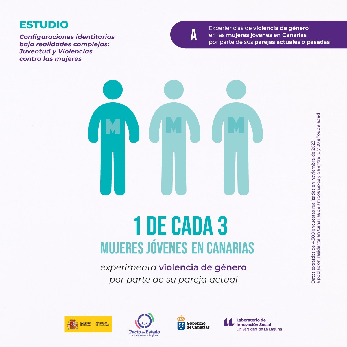 LabINS_ULL's tweet photo. 🟣📈#Dato2 del #Estudio “Configuraciones identitarias bajo realidades complejas: #Juventud y #Violencias contra las mujeres”.
¡Reflexionamos para cambiar la realidad!
📒👀Estudio completo➡️https://t.co/hOuYYSqzFi
@ULL @fg_ull @JuventudCanaria https://t.co/hYOcKPqmty