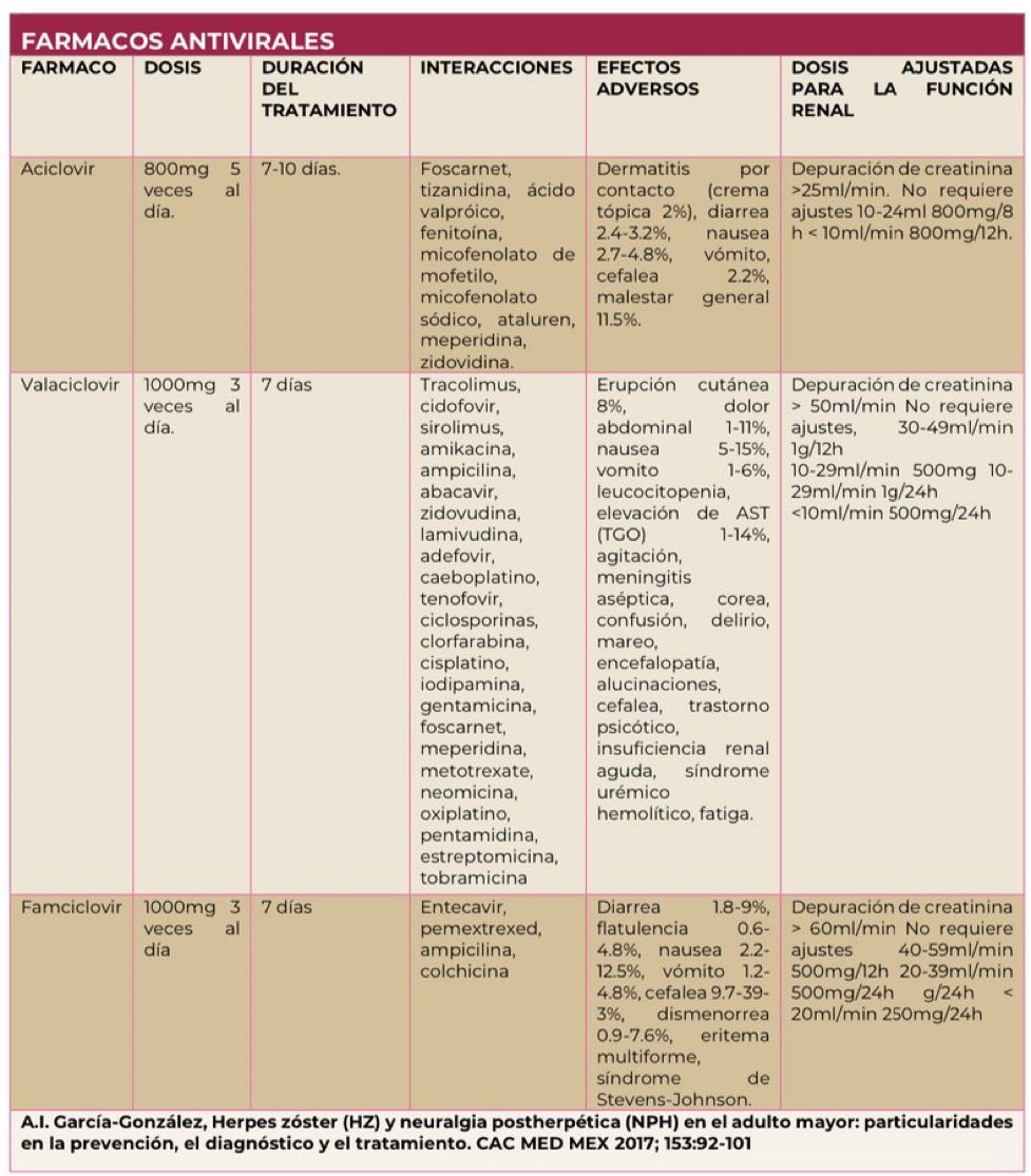 Antivirales usados para herpes zoster: