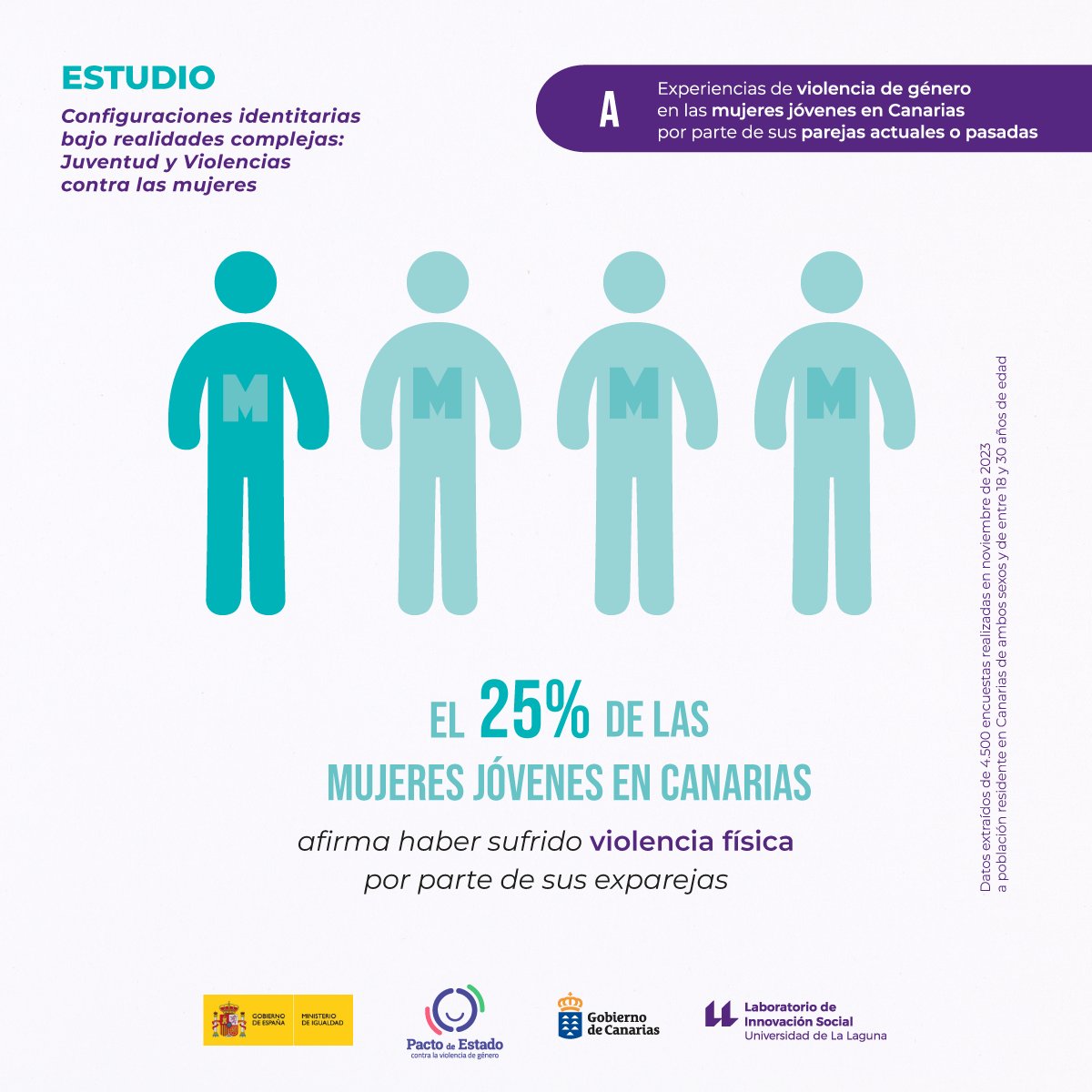 LabINS_ULL's tweet photo. 🟣📈Martes de #datosobjetivos.
#Dato3 del #Estudio “Configuraciones identitarias bajo realidades complejas: #Juventud y #Violencias contra las mujeres”.
¡Iniciemos la reflexión para inspirar el cambio!
📒👀Estudio completo➡️https://t.co/hOuYYSq1PK
@ULL @fg_ull @JuventudCanaria https://t.co/hHUNWOhkE3