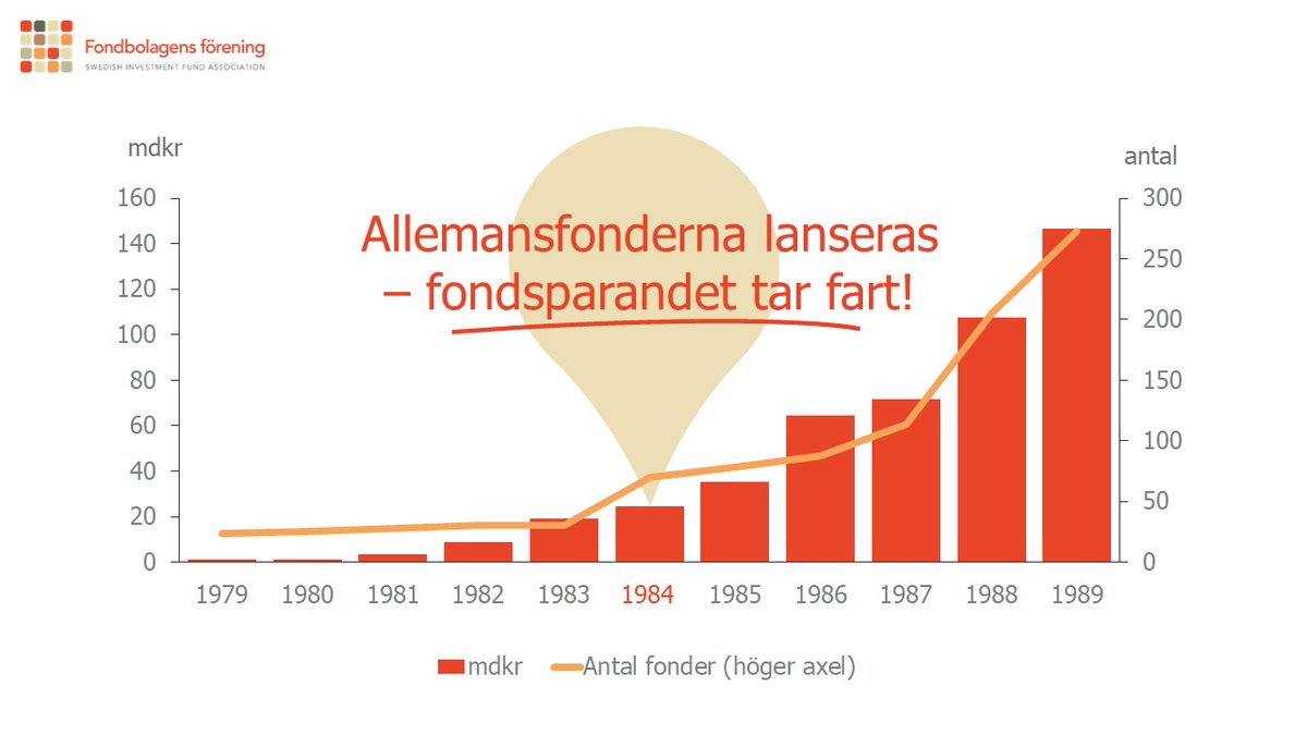 I år är det 40 år sedan allemansfonderna introducerades. Allemansfonderna lade grunden för det moderna fondsparandet i Sverige och visade att även småsparare kunde ta del av aktiemarknadens möjligheter.

Läs mer: fondbolagen.se/aktuellt/nyhet…