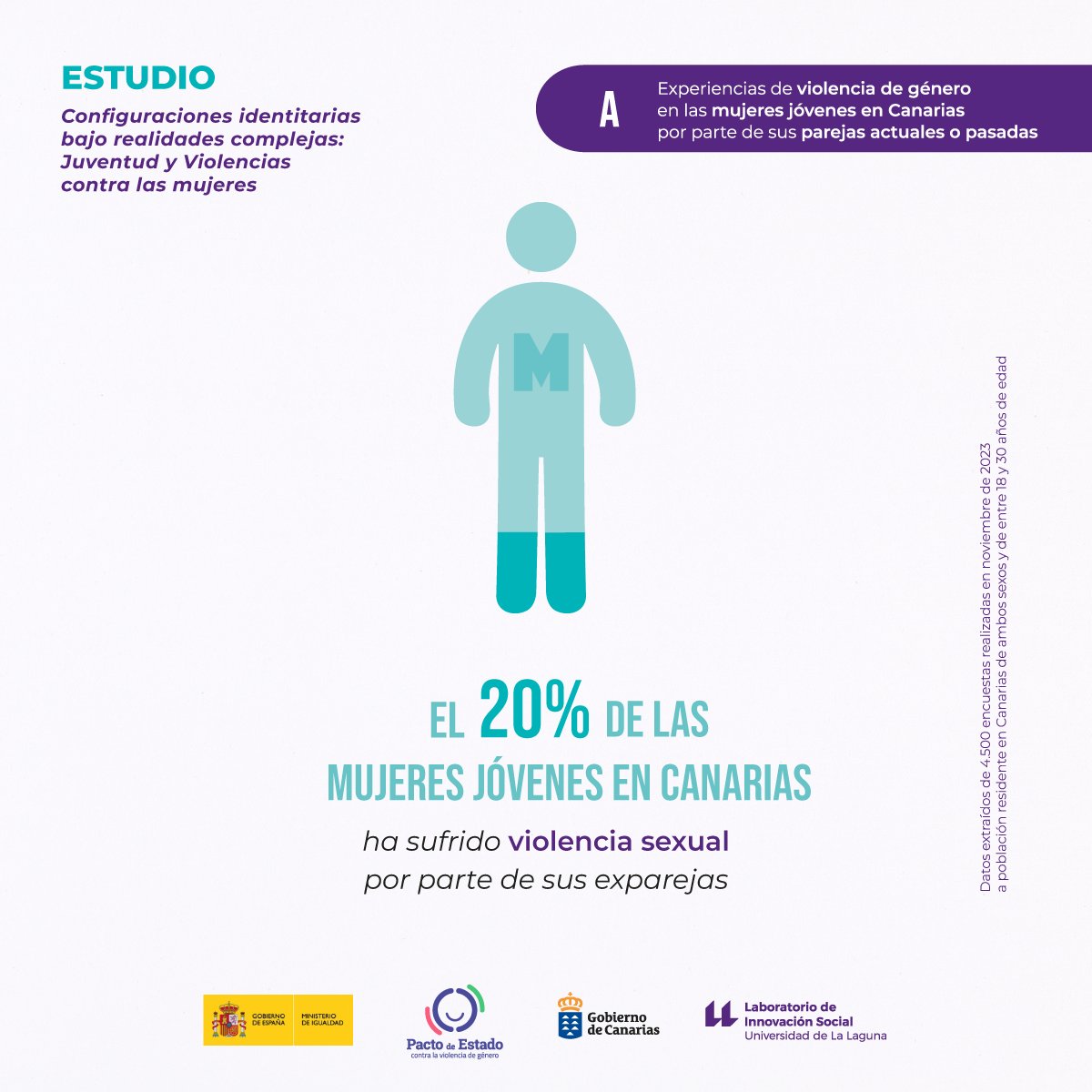 LabINS_ULL's tweet photo. 🟣📊Martes de #datosobjetivos.
#Dato4 del #Estudio “Configuraciones identitarias bajo realidades complejas: #Juventud y #Violencias contra las mujeres”.
¡Reflexiona y actúa!
📖👀Estudio completo➡️https://t.co/hOuYYSq1PK
@ULL @fg_ull @JuventudCanaria https://t.co/4P9ITAVY1K