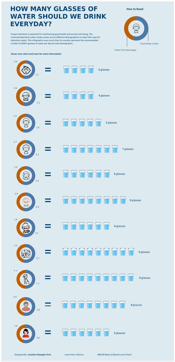 thejonathaan's tweet image. Hey #datafam

Here&apos;s my submission for #B2VB Week 14 which is to build a unit chart. Done on @tableau 🙌🏽

Viz shows the recommended daily water intake for various demographics.

Link to Viz: public.tableau.com/views/B2VB2024…
