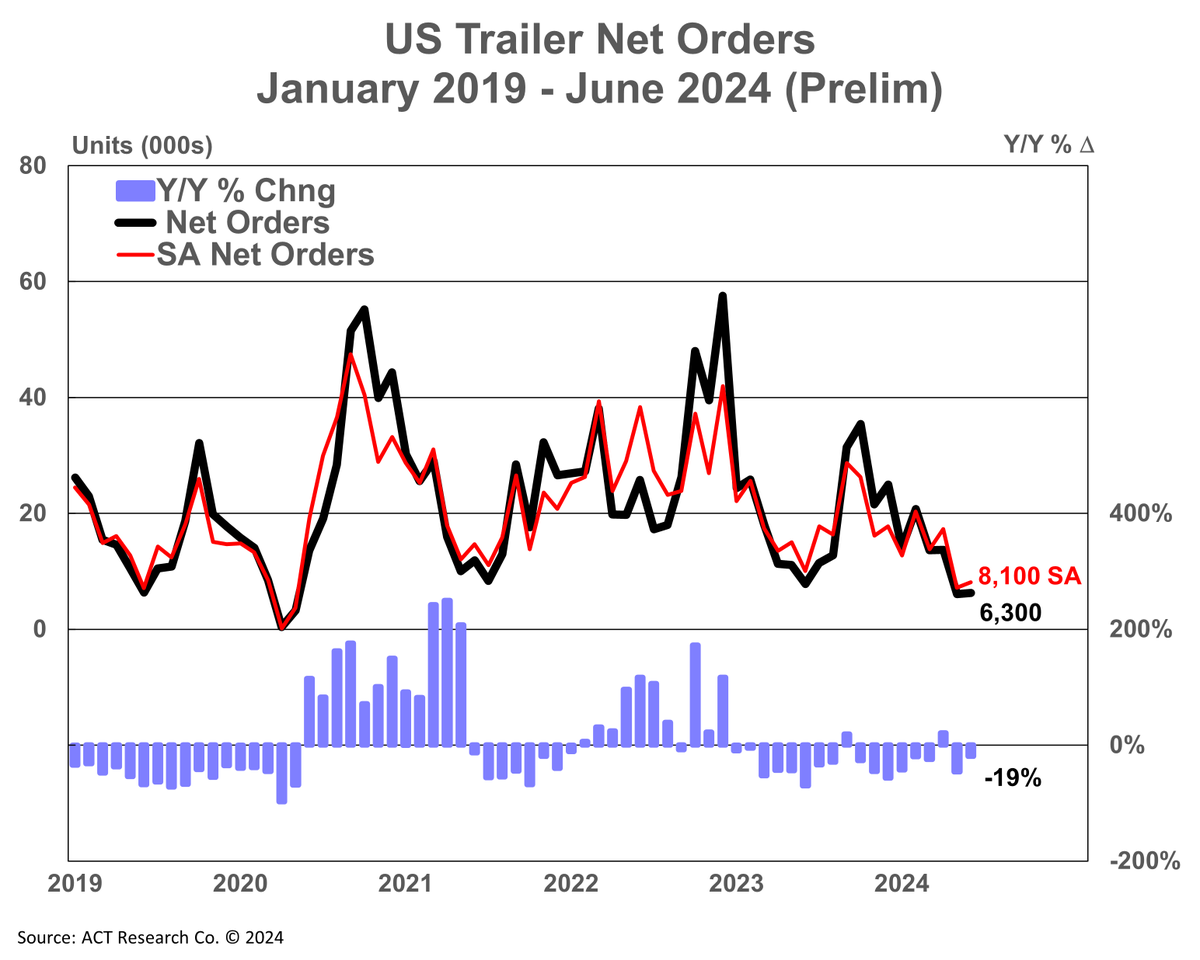 actresearch's tweet photo. [July State of the Industry: U.S. Trailers Preliminary Update] - Preliminary Net Trailer Orders Indicate Slowdown Continues

Read more from the preliminary update here: https://t.co/50pUr9pUgW

#Trailers, #Transportation, #truck, #trucking, #ACT, #ACTResearch https://t.co/U87TwrAzRc