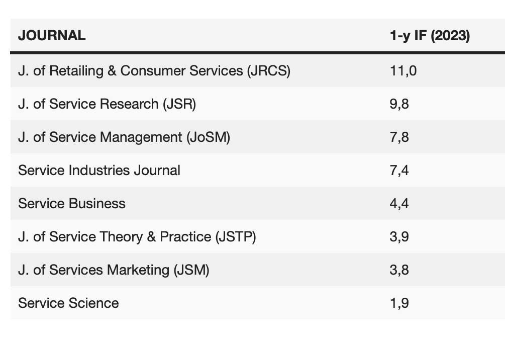 The latest Journal Citation Report was released in June 2024. The new Impact Factors (IF) for our service journals for 2023 (one-year, and 5-year) can be found here:
bit.ly/3S1q0M7

A big congratulations to all editors, authors, reviewers, and the entire community!