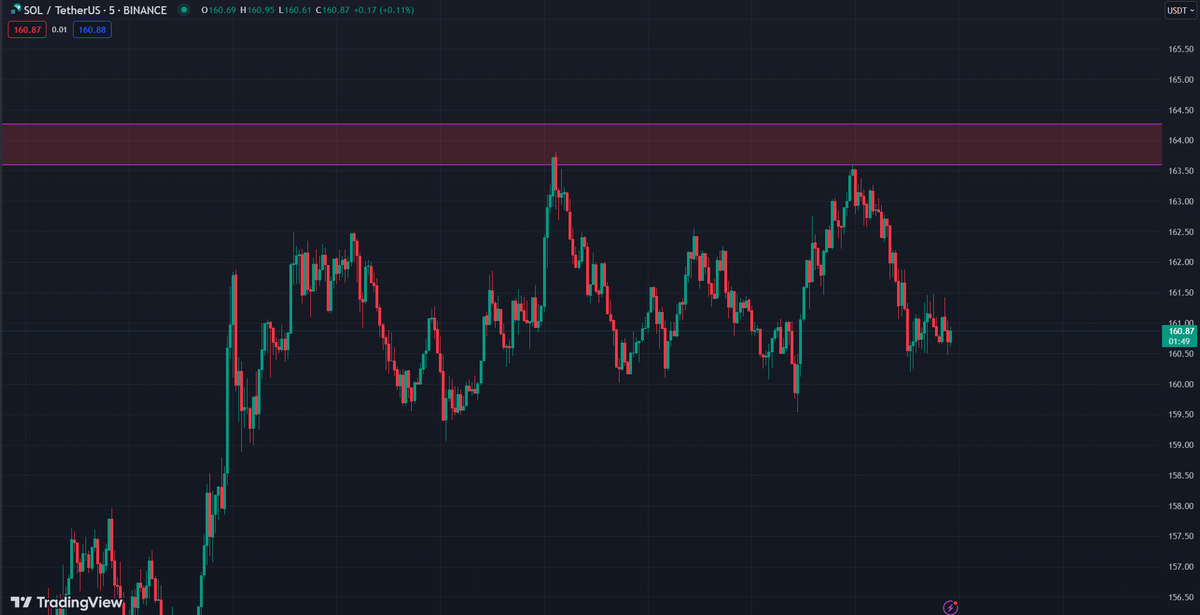 SOL/USDT 5m Liquidation level (purple space) touched.