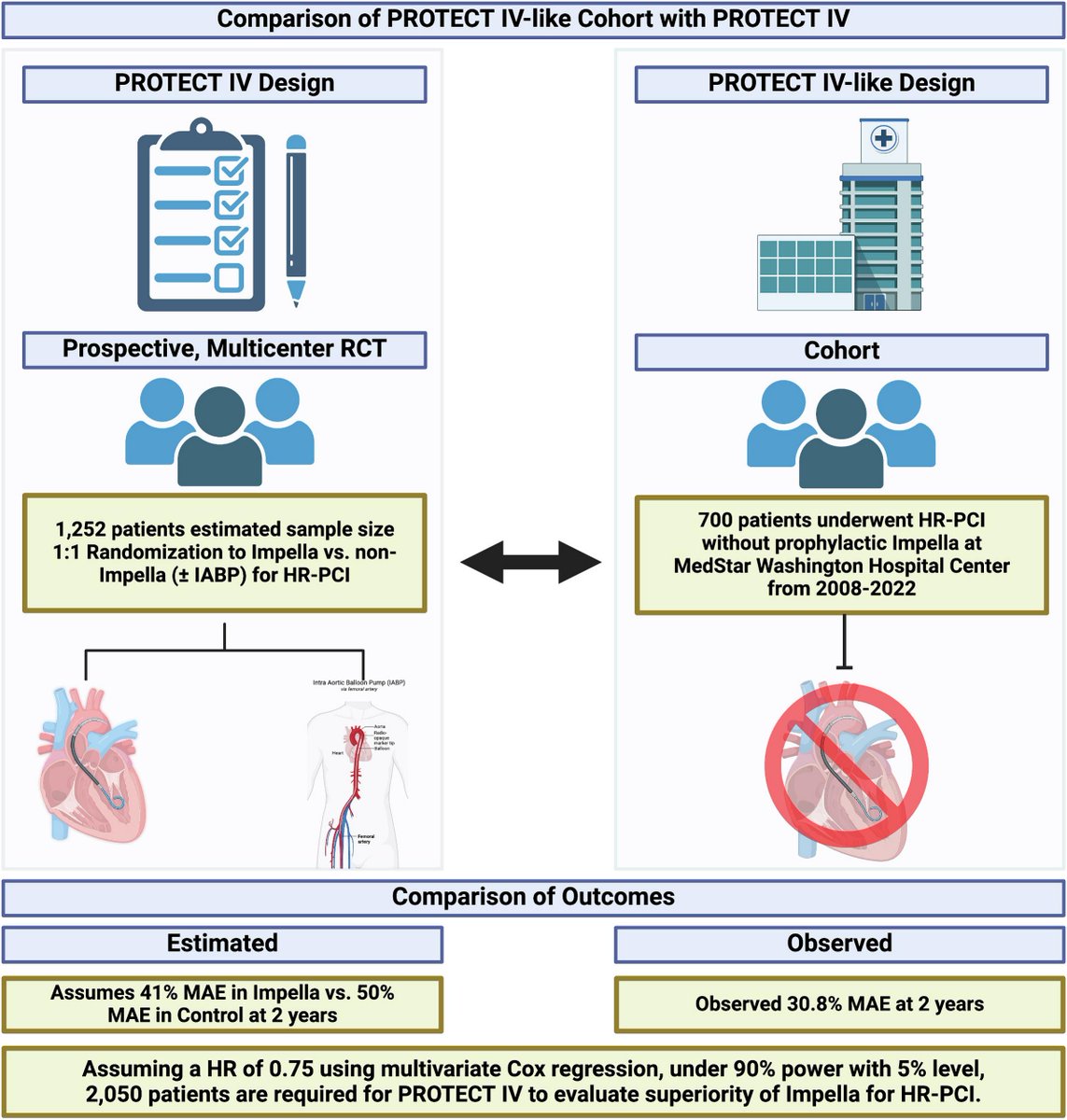 PROTECT IV is enrolling high-risk PCI with or without Impella with a sample size estimate of 1252 patients. Our center's 2-year outcome is 30.8 %, we estimate that PROTECT IV requires 1966 patients, demonstrating that PROTECT IV is probably underpowered.

pubmed.ncbi.nlm.nih.gov/39013705/