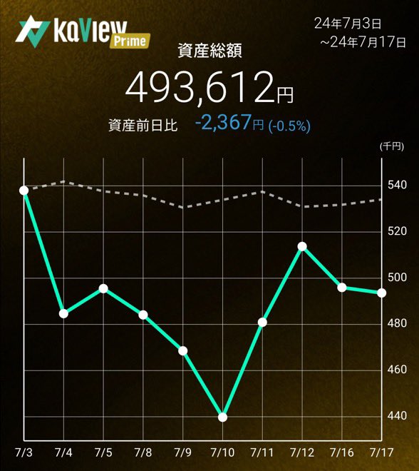 oshinchan93's tweet photo. 2024/7/17(水)569営業日目
資産総額493,612
前日比-2,367
#1Mchal https://t.co/QFQXXZJLgg