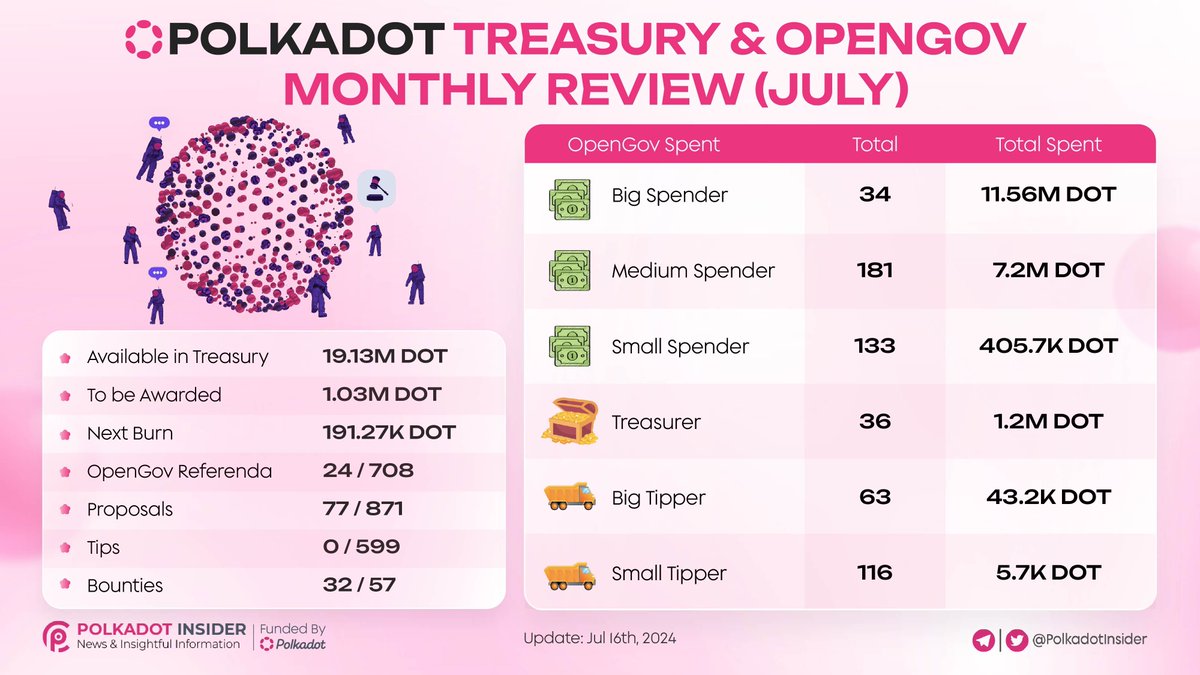 PolkadotInsider's tweet image. POLKADOT TREASURY &amp;amp; OPENGOV UPDATE

🚨PolkaDot&apos;s coffers and governance under the microscope!

🔥 Our July Treasury &amp;amp; OpenGov deep dive is HOT

🔍 Discover what&apos;s brewing in the Dot ecosystem.

#Polkadot #DOT #OpenGov