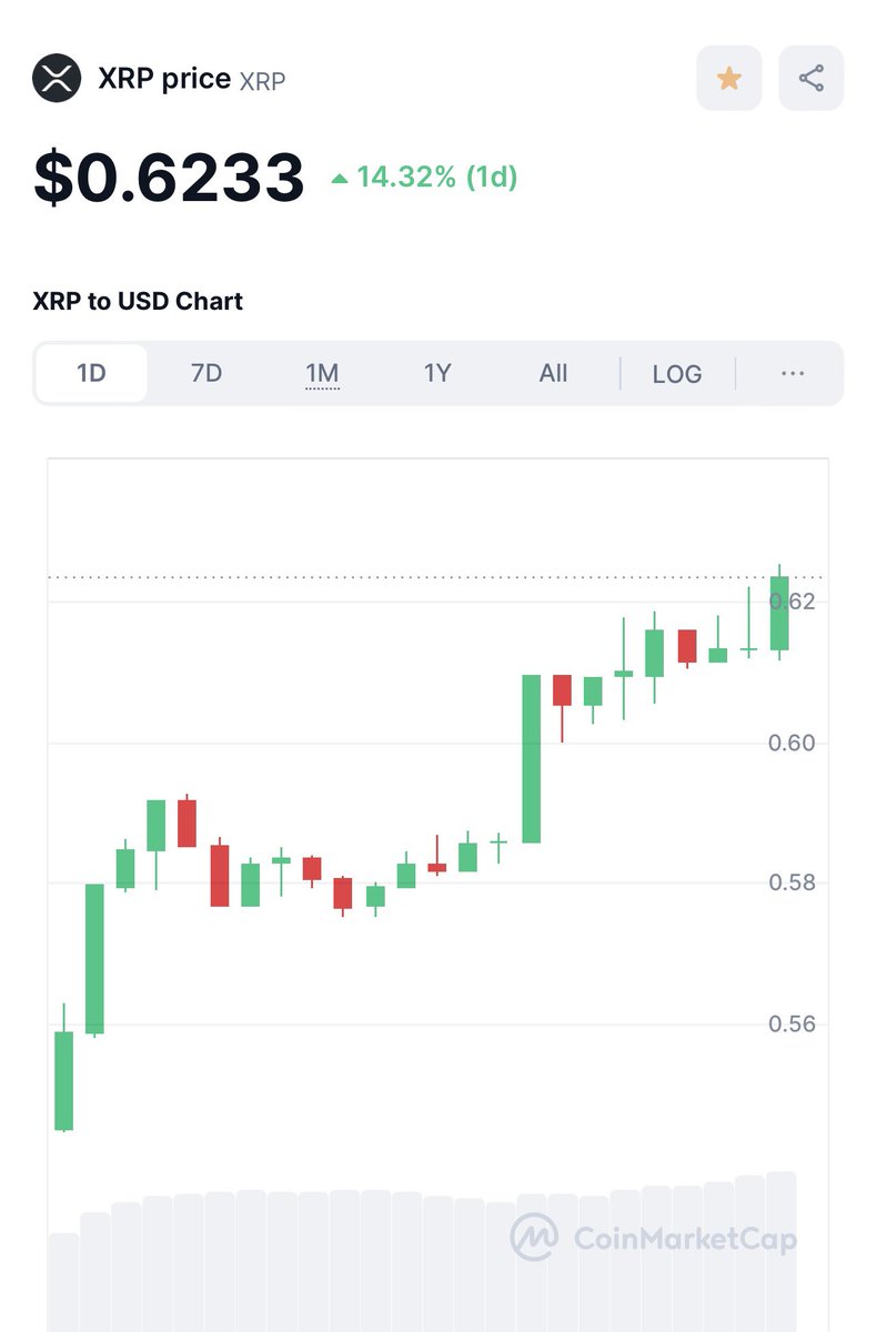 CryptoNews2008's tweet photo. 🚨عملة #XRP أرتفاع %15 ⬆️🔥 https://t.co/ZbqPCvOiDr