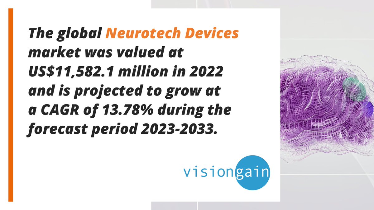 vg_Pharma's tweet photo. Neurotech Devices Market predicted CAGR increase of 13.78% by 2033 #Neurotech #MedicalDevices https://t.co/764Pa4jXZy https://t.co/X7RhwrtKOy