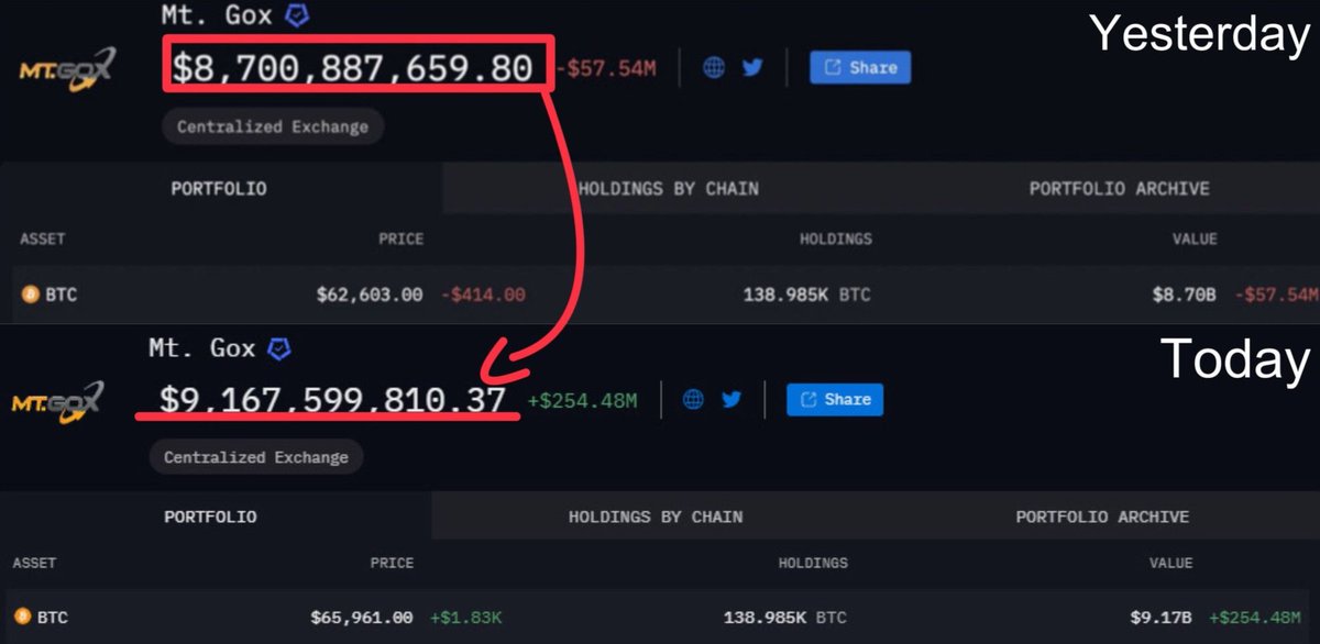 CryptosBatman's tweet photo. In the last 24 hours, Mt. Gox has profited nearly $500 million by holding the #Bitcoin intended for repayments https://t.co/WmSySKwPuA