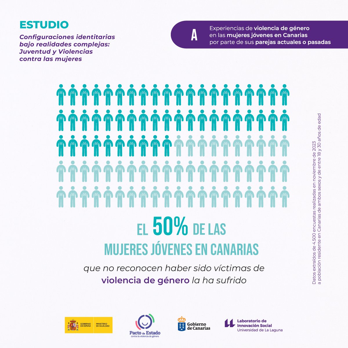LabINS_ULL's tweet photo. 🟣📈Martes de #datosobjetivos.
#Dato6 del #Estudio “Configuraciones identitarias bajo realidades complejas: #Juventud y #Violencias contra las mujeres”.
¡No más #violenciadegénero!
📒👀Estudio completo➡️https://t.co/hOuYYSq1PK
@ULL @fg_ull @JuventudCanaria https://t.co/u11j6QvEVj