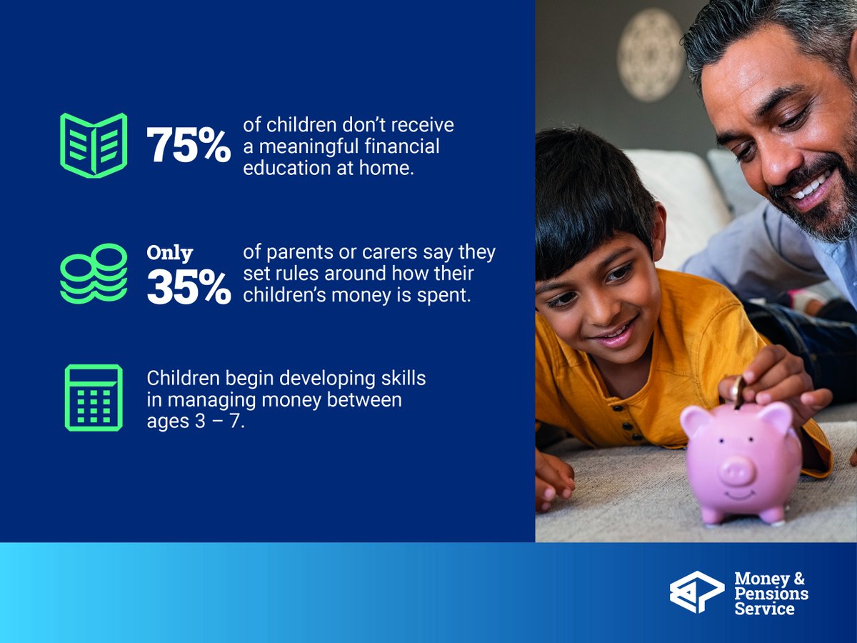 Our research shows that three quarters of children don’t receive a meaningful #FinancialEducation at home.

As the summer holidays approach in England and Wales, we're urging parents to teach their children about money 💷

Take a look at our six tips:

ow.ly/rmrP50SEjfl