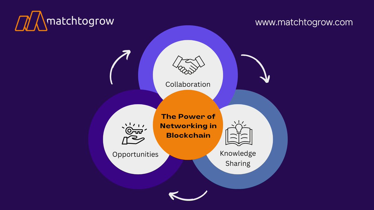 matchtogrow's tweet photo. Networking is crucial in the blockchain industry. Here’s why connecting with other professionals can make a difference:

Collaboration: Opportunities to collaborate on innovative projects.
Knowledge Sharing: Stay updated with the latest trends and technologies.
Opportunities: Discover new business opportunities and partnerships.

Apply to MatchtoGrow to expand your network and connect with industry leaders.
👉 https://t.co/NmZHbg0yNT

#Networking #Blockchain #Community