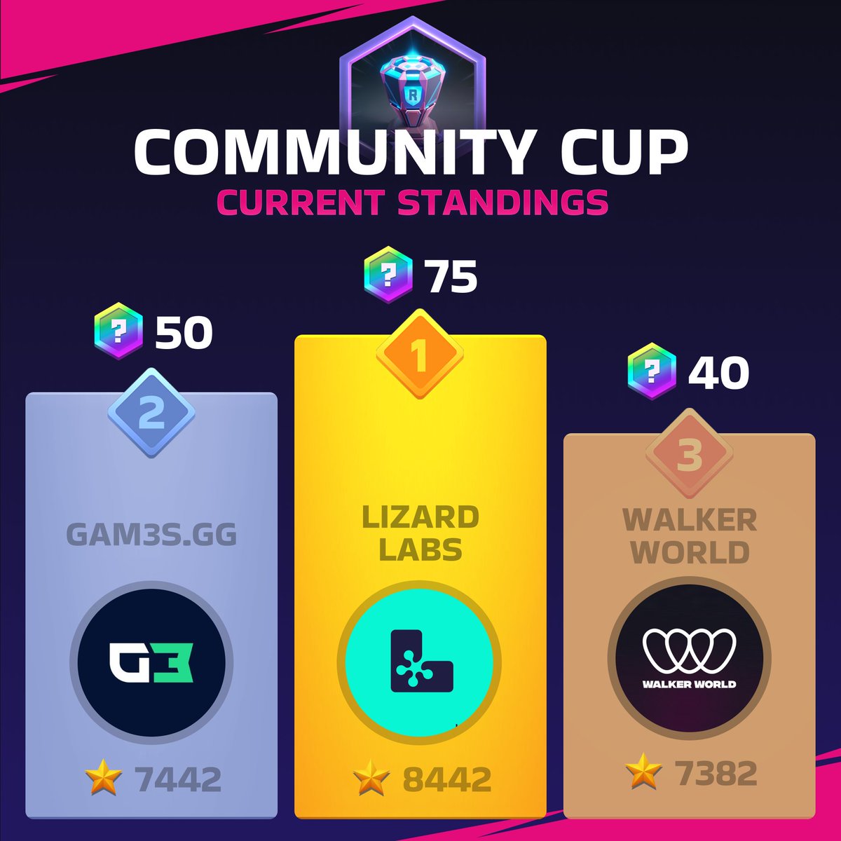 RumbleArcade's tweet photo. The @BuildOnBeam Launch pre-party is ON!

We have 2,000 free Rumbler NFTs for champions who have proven themselves in the arena!

These Rumbler NFTs will prepare you for our post-launch events, which will include rewards such as $BEAM!

Compete in events to win Tickets and get NFTs rewarded through our Raffles!

We are also announcing the start of our Community Cup! Communities, content creators, and projects can earn allocation by organizing events in Rumble Arcade!

Great communities such as @BeamGamers, @ethlizards, @TheRoundTableGG, @walkerworld_ , @gamefi  and @gam3sgg have already joined the competition!

Stay tuned for more information about the start of our next raffle campaign!
 
How it works: 

Get your branded event in Rumble Arcade and earn points for each battle won in your event. The event with the highest number of battles won determines your rank in the Top 10.

Link to request an event in our bio and reply below!

Stay tuned for more updates on events and Community Cup standings! You can already check the event tab in-game for details on ongoing and upcoming events.

Who can join the current P2M campaigns?

Everyone can play Rumble Arcade for free and participate in raffles. 

Anyone with an audience (Web3 communities, projects, content creators, and NFT collections) can also request events via our form to participate in the Community Cup.

When will the launch on Beam take place?

Once all 2000 Rumbler NFTs have been allocated through our P2M events. Keep an eye on the countdown!