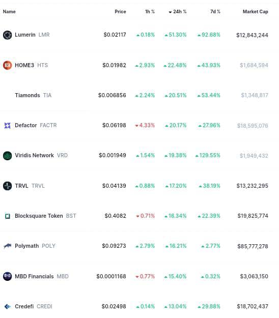 mycoinecho's tweet photo. 🚨 TOP 10 #Real World Asset #Tokens In the last 24 hours (Top Gainers order) 🔥 🚀
#LMR 51.30% @HelloLumerin
#HTS 22.48% @Home3Suite
#TIA 20.51% @CelestiaOrg
#FACTR 20.17% @defactor_
#VRD 19.38% @ViridisNetwork
#TRVL 17.20% @DtravelDAO
#BST 16.34% @blocksquare_io
#POLY 16.21% @PolymathNetwork
#MBD 15.40% @MBDFinancials
#CREDI 13.04% @credefi_finance
Source: #CoinMarketCap