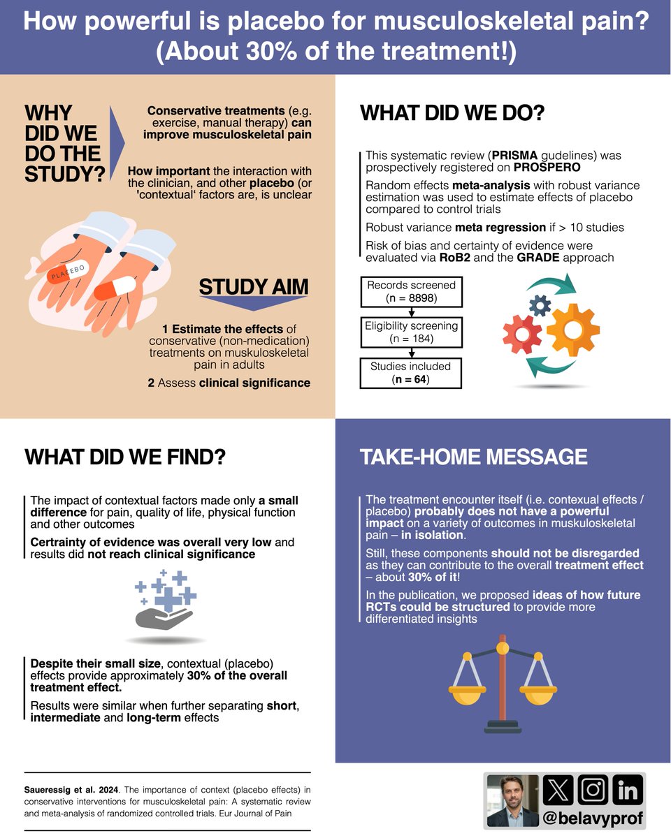 Daniel Belavy (@belavyprof) on Twitter photo How powerful is #placebo for #MusculoskeletalPain (About 30% of the treatment❗️)
A #systematicreview with #meta-analysis
👇 #infographic on our paper in European Journal of Pain <a href="/EFIC_org/">European Pain Federation EFIC®</a>
🔓#openaccess ➡️ doi.org/10.1002/ejp.22…
Lead author: <a href="/tobi_saueressig/">Tobias Saueressig</a> How powerful is #placebo for #MusculoskeletalPain (About 30% of the treatment❗️)
A #systematicreview with #meta-analysis
👇 #infographic on our paper in European Journal of Pain <a href="/EFIC_org/">European Pain Federation EFIC®</a>
🔓#openaccess ➡️ doi.org/10.1002/ejp.22…
Lead author: <a href="/tobi_saueressig/">Tobias Saueressig</a>