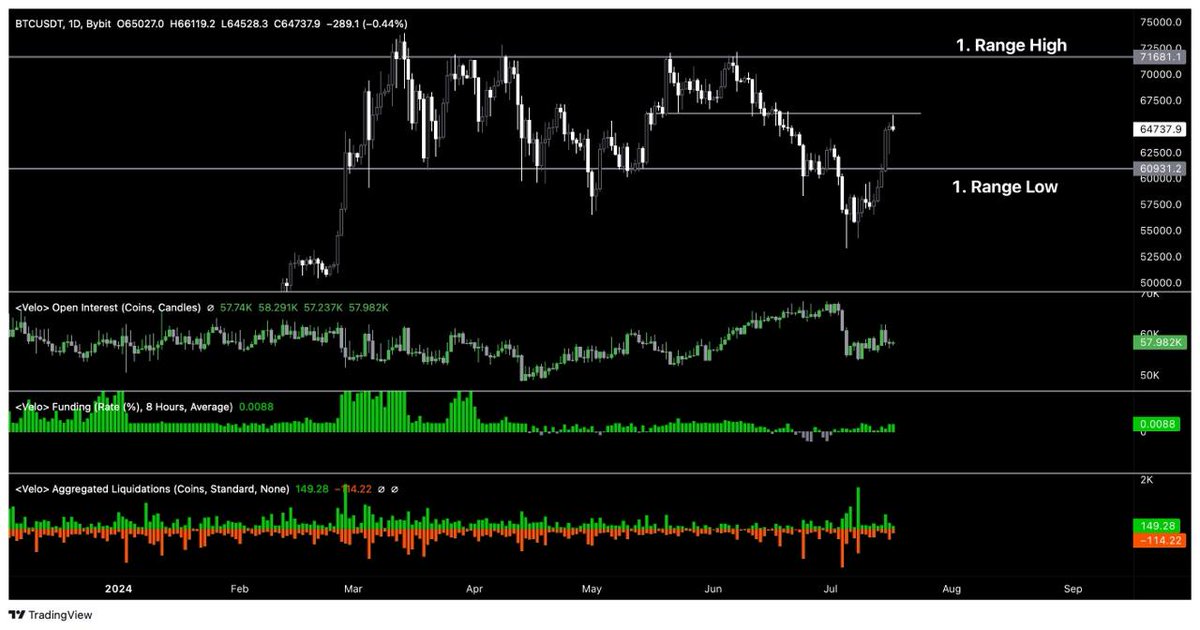 EmperorBTC's tweet photo. Quarter of a Billion Dollars in Short liquidated 💯

Clear case of desperate traders who tried shorting the Bottom because Influencers were Bearish. 

Also. Price Rejected at our resistance level from previous price Update.

Lesson - Always read the Price Update. https://t.co/pxcHwIHwVa