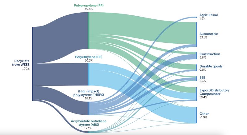 Знаете ли, че рециклираните пластмаси от отпадъци от електрическо и електронно оборудване (ОЕЕО) следват различни пътища за повторно използване в различни приложения?