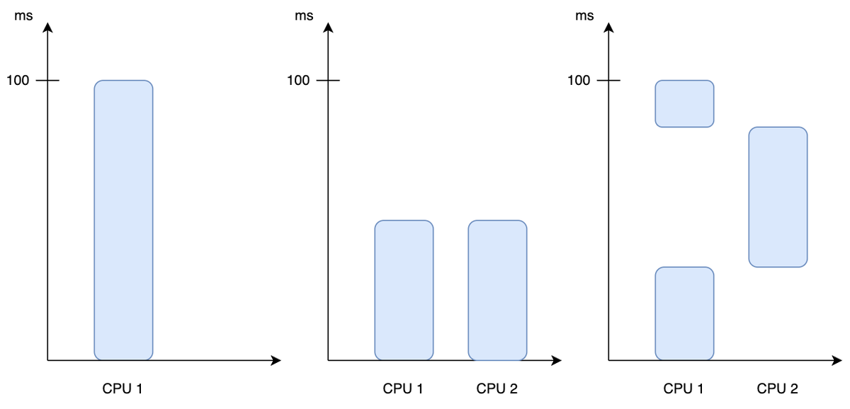 This article explores the interaction between containers, the JVM, and the CFS scheduler in the Linux Kernel

It explains how CPU time is allocated, the impact of CPU requests and limits in Kubernetes, and the consequences of throttling

➜ medium.com/@frommeyerc/co…