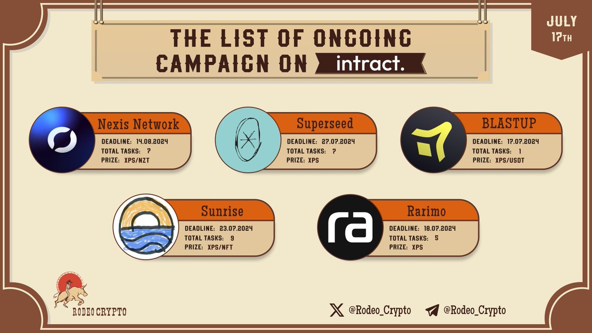 rodeo_crypto's tweet photo. 🆓The List of Ongoing campaigns on #Intract
@Nexis_Network
@superseed
@Blastup_io
@SunriseLayer
@Rarimo_protocol
Learn more⬇️
https://t.co/jP4fs8AuGx
#NexisNetwork #Superseed #BLASTUP #Sunrise #Rarimo https://t.co/IyqIRa6V7w
