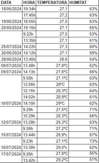 <a href="/GrupIP/">Iniciatives i Programes</a> i <a href="/matarocat/">Ajuntament de Mataró</a> segueixen VULNERANT DRETS de les treballadores

Un mes després d'aquesta publicació i més d'un any després dels primers registres fets per les treballadores, aquests són els registres de temperatura d'aquest any a l'Espai Jove Rocafonda-El Palau de #Mataró